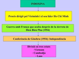 INDOXINA



 Procés dirigit pel Vietminh i el seu líder Ho Chi Minh



Guerra amb França que acaba després de la derrota de
               Dien Bien Phu (1954)


     Conferència de Ginebra (1954): Independència

                  Divisió en tres estats
                        -Vietnam
                      - Cambodja
                         - Laos
 