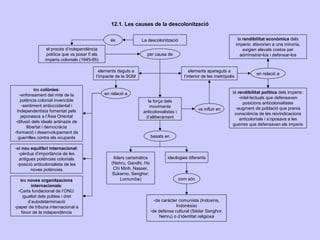 12.1. Les causes de la descolonització

                                                   és             La descolonització                                      la rendibilitat econòmica dels
                                                                                                                         imperis: afavorien a una minoria,
                 el procés d’independència                                                                                   exigien elevats costos per
                 política que va posar fi als                       per causa de                                           administrar-los i defensar-los
                imperis colonials (1945-65)

                                             elements deguts a                               elements apareguts a
                                                                                                                                   en relació a
                                           l’impacte de la SGM                            l’interior de les metròpolis


              les colònies:
                                                en relació a                                                         la rendibilitat política dels imperis:
    -enfonsament del mite de la
                                                                                                                         -intel·lectuals que defensaven
    potència colonial invencible                                    la força dels                                           posicions anticolonialistes
      -sentiment antioccidental i                                    moviments
                                                                                                  va influir en        -augment de població que prenia
  independentista fomentat pels                                   anticolonialistes i                                 consciència de les reivindicacions
     japonesos a l’Àsia Oriental                                   d’alliberament                                        anticolonials i s’oposava a les
 -difusió dels ideals antinazis de
                                                                                                                     guerres que defensaven els imperis
         llibertat i democràcia
-formació i desenvolupament de
   guerrilles contra els ocupants                                        basats en

-el nou equilibri internacional:
  -pèrdua d’importància de les
  antigues potències colonials                      líders carismàtics           ideologies diferents
 -posició anticolonialista de les                  (Nehru, Gandhi, Ho
        noves potències                             Chi Minh, Nasser,
                                                   Sukarno, Senghor,
   les noves organitzacions                             Lumumba)                        com són
          internacionals:
  -Carta fundacional de l’ONU:
     igualtat dels pobles i dret
        d’autodeterminació                                                 -de caràcter comunista (Indoxina,
-paper de tribuna internacional a                                                     Indonèsia)
    favor de la independència                                            -de defensa cultural (Sédar Senghor,
                                                                              Nehru) o d’identitat religiosa
 