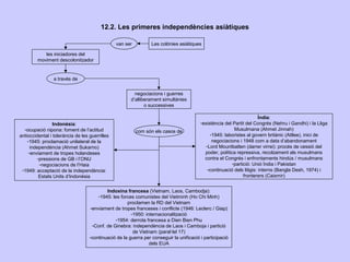 12.2. Les primeres independències asiàtiques

                                                van ser          Les colònies asiàtiques

            les iniciadores del
         moviment descolonitzador


                 a través de


                                                         negociacions i guerres
                                                       d’alliberament simultànies
                                                              o successives

                                                                                                                        Índia:
                 Indonèsia:                                                              -existència del Partit del Congrés (Nehru i Gandhi) i la Lliga
  -ocupació nipona: foment de l’actitud                   com són els casos de                            Musulmana (Ahmet Jinnah)
antioccidental i tolerància de les guerrilles                                                 -1945: laboristes al govern britànic (Attlee), inici de
    -1945: proclamació unilateral de la                                                        negociacions i 1948 com a data d’abandonament
      independència (Ahmet Sukarno)                                                         -Lord Mountbatten (darrer virrei): procés de cessió del
     -enviament de tropes holandeses                                                       poder, política repressiva, recolzament als musulmans
         -pressions de GB i l’ONU                                                          contra el Congrés i enfrontaments hindús / musulmans
          -negociacions de l’Haia                                                                        -partició: Unió Índia i Pakistan
 -1949: acceptació de la independència:                                                      -continuació dels litigis: interns (Bangla Desh, 1974) i
          Estats Units d’Indonèsia                                                                             fronterers (Caixmir)


                                           Indoxina francesa (Vietnam, Laos, Cambodja):
                                       -1945: les forces comunistes del Vietminh (Ho Chi Minh)
                                                     proclamen la RD del Vietnam
                                   -enviament de tropes franceses i conflicte (1946: Leclerc / Giap)
                                                       -1950: internacionalització
                                               -1954: derrota francesa a Dien Bien Phu
                                    -Conf. de Ginebra: independència de Laos i Camboja i partició
                                                        de Vietnam (paral·lel 17)
                                   -continuació de la guerra per conseguir la unificació i participació
                                                                dels EUA
 