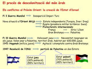 El procés de descolonització del món àrab
Els conflictes al Pròxim Orient: la creació de l’Estat d’Israel
Fi I Guerra Mundial Desaparició Imperi Turc
Nova situació a l’Orient Mitjà Estats independents (Turquia, Iran i Iraq)
Egipte (presència militar britànica: Suez)
Protectorats internacionals:
França Síria i Líban
Gran Bretanya Palestina
Fi II Guerra Mundial Holocaust jueu Necessitat reagrupar-se
els jueus. Volen anar a Palestina, territori àrab, habitat per 600.000 jueus.
1945: Haganah (milícia jueva) Agitació i atemptats contra Gran Bretanya
1947: Resolució de l’ONU partició de Palestina en dos Estats
Estat jueu
(30% població)
(55% territori)
Estat palestí
(70% població)
(45% territori)
http://es.geocities.com/quierosabertodo/israel/index.html
 