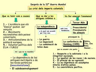 Després de la IIª Guerra Mundial
La crisi dels imperis colonials
La independència
- La guerra
- La negociació
- La combinació de
totes dues
- La dependència de les
antigues metròpolis o de
les noves potències
(neocolonialisme) .
Tercer Món
La conferència de
Bandung (1955)
1.- Respecte a la sobirania i a la
integritat nacionals.
2.- La igualtat de les races i de nacions.
3.- El principi de no-agressió.
4.- La no-ingerència en assumptes
interns d’altres països.
5.- La coexistència pacífica.
1.- L’evidència que els
“blancs” podien ser
vençuts.
2.- Moviments
nacionalistes dels països
colonitzats.
3.- Anticolonialisme de la
població europea.
4.- Voluntat política dels
EUA i l’URSS
Prooccidental
Procomunista
No alineats
Que va tenir com a causes Que va dur a les
antigues colònies a
Va fer emergir l’anomenat
a la qual van accedir
per tres vies
amb tres
tendències
tot i que no va resoldre
provoquen la
que va assumir cinc punts:
- El subdesenvolupament
Nehru,
Tito, Zou
Enlai,
Nasser...
 