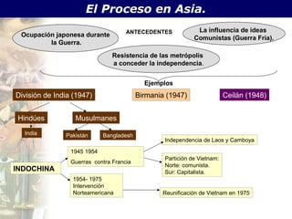 El Proceso en Asia.
                                     ANTECEDENTES             La influencia de ideas
 Ocupación japonesa durante                                  Comunistas (Guerra Fría).
         la Guerra.
                                Resistencia de las metrópolis
                                a conceder la independencia.


                                            Ejemplos
División de India (1947)                  Birmania (1947)                 Ceilán (1948)


 Hindúes          Musulmanes
  India        Pakistán      Bangladesh
                                                  Independencia de Laos y Camboya

                 1945 1954
                                                  Partición de Vietnam:
                 Guerras contra Francia
                                                  Norte: comunista.
INDOCHINA                                         Sur: Capitalista.
                 1954- 1975
                 Intervención
                 Norteamericana                  Reunificación de Vietnam en 1975
 