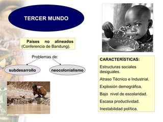 TERCER MUNDO



        Países no alineados
      (Conferencia de Bandung).

           Problemas de:
                                      CARACTERÍSTICAS:
                                      Estructuras sociales
subdesarrollo       neocolonialismo   desiguales.
                                      Atraso Técnico e Industrial.
                                      Explosión demográfica.
                                      Bajo nivel de escolaridad.
                                      Escasa productividad.
                                      Inestabilidad política.
 