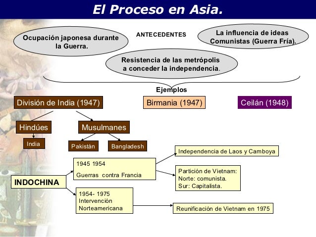 Descolonización.