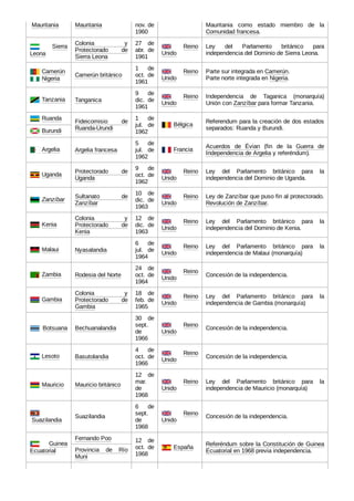  Mauritania Mauritania nov. de
1960
Mauritania como estado miembro de la
Comunidad francesa.
  Sierra
Leona
Colonia y
Protectorado de
Sierra Leona
27 de
abr. de
1961
  Reino
Unido
Ley del Parlamento británico para
independencia del Dominio de Sierra Leona.
 Camerún

 Nigeria
Camerún británico
1 de
oct. de
1961
  Reino
Unido
Parte sur integrada en Camerún.
Parte norte integrada en Nigeria.
 Tanzania Tanganica
9 de
dic. de
1961
  Reino
Unido
Independencia de Taganica (monarquía)
Unión con Zanzíbar para formar Tanzania.
 Ruanda
Fideicomisio de
Ruanda-Urundi
1 de
jul. de
1962
 Bélgica
Referendum para la creación de dos estados
separados: Ruanda y Burundi.
 Burundi
 Argelia Argelia francesa
5 de
jul. de
1962
 Francia
Acuerdos de Évian (fin de la Guerra de
Independencia de Argelia y referéndum).
 Uganda
Protectorado de
Uganda
9 de
oct. de
1962
  Reino
Unido
Ley del Parlamento británico para la
independencia del Dominio de Uganda.
 Zanzíbar
Sultanato de
Zanzíbar
10 de
dic. de
1963
  Reino
Unido
Ley de Zanzíbar que puso fin al protectorado.
Revolución de Zanzíbar.
 Kenia
Colonia y
Protectorado de
Kenia
12 de
dic. de
1963
  Reino
Unido
Ley del Parlamento británico para la
independencia del Dominio de Kenia.
 Malaui Nyasalandia
6 de
jul. de
1964
  Reino
Unido
Ley del Parlamento británico para la
independencia de Malaui (monarquía)
 Zambia Rodesia del Norte
24 de
oct. de
1964
  Reino
Unido
Concesión de la independencia.
 Gambia
Colonia y
Protectorado de
Gambia
18 de
feb. de
1965
  Reino
Unido
Ley del Parlamento británico para la
independencia de Gambia (monarquía)
  Botsuana Bechuanalandia
30 de
sept.
de
1966
  Reino
Unido
Concesión de la independencia.
 Lesoto Basutolandia
4 de
oct. de
1966
  Reino
Unido
Concesión de la independencia.
 Mauricio Mauricio británico
12 de
mar.
de
1968
  Reino
Unido
Ley del Parlamento británico para la
independencia de Mauricio (monarquía)
 Suazilandia
Suazilandia
6 de
sept.
de
1968
  Reino
Unido
Concesión de la independencia.
  Guinea
Ecuatorial
Fernando Poo 12 de
oct. de
1968
 España
Referéndum sobre la Constitución de Guinea
Ecuatorial en 1968 previa independencia.
Provincia de Río
Muni
 