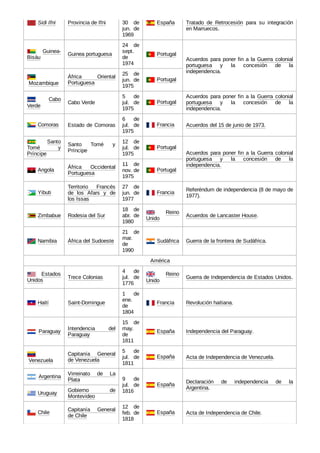 Sidi Ifni Provincia de Ifni 30 de
jun. de
1969
 España Tratado de Retrocesión para su integración
en Marruecos.
  Guinea-
Bisáu
Guinea portuguesa
24 de
sept.
de
1974
 Portugal
Acuerdos para poner fin a la Guerra colonial
portuguesa y la concesión de la
independencia.
 Mozambique
África Oriental
Portuguesa
25 de
jun. de
1975
 Portugal
  Cabo
Verde
Cabo Verde
5 de
jul. de
1975
 Portugal
Acuerdos para poner fin a la Guerra colonial
portuguesa y la concesión de la
independencia.
 Comoras Estado de Comoras
6 de
jul. de
1975
 Francia Acuerdos del 15 de junio de 1973.
  Santo
Tomé y
Príncipe
Santo Tomé y
Príncipe
12 de
jul. de
1975
 Portugal
Acuerdos para poner fin a la Guerra colonial
portuguesa y la concesión de la
independencia.
 Angola
África Occidental
Portuguesa
11 de
nov. de
1975
 Portugal
 Yibuti
Territorio Francés
de los Afars y de
los Issas
27 de
jun. de
1977
 Francia
Referéndum de independencia (8 de mayo de
1977).
 Zimbabue Rodesia del Sur
18 de
abr. de
1980
  Reino
Unido
Acuerdos de Lancaster House.
 Namibia África del Sudoeste
21 de
mar.
de
1990
 Sudáfrica Guerra de la frontera de Sudáfrica.
América
  Estados
Unidos
Trece Colonias
4 de
jul. de
1776
  Reino
Unido
Guerra de Independencia de Estados Unidos.
 Haití Saint-Domingue
1 de
ene.
de
1804
 Francia Revolución haitiana.
  Paraguay
Intendencia del
Paraguay
15 de
may.
de
1811
 España Independencia del Paraguay.
 Venezuela
Capitanía General
de Venezuela
5 de
jul. de
1811
 España Acta de Independencia de Venezuela.
  Argentina
Virreinato de La
Plata 9 de
jul. de
1816
 España
Declaración de independencia de la
Argentina.
 Uruguay
Gobierno de
Montevideo
 Chile
Capitanía General
de Chile
12 de
feb. de
1818
 España Acta de Independencia de Chile.
 