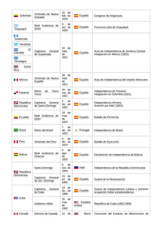   Colombia
Virreinato de Nueva
Granada
15 de
feb. de
1819
 España Congreso de Angostura.
 Guayaquil
Real Audiencia de
Quito
9 de
oct. de
1820
 España Provincia Libre de Guayaquil.
 Guatemala
Capitanía General
de Guatemala
15 de
sept.
de
1821
 España
Acta de Independencia de América Central.
Integración en México (1822).
  Honduras
  El
Salvador
 Nicaragua
  Costa
Rica
 México
Virreinato de Nueva
España
28 de
sept.
de
1821
 España Acta de Independencia del Imperio Mexicano.
 Panamá
Reino de Tierra
Firme
28 de
nov. de
1821
 España
Independencia de Panamá.
Integración en Colombia (1821).
 República
Dominicana
Capitanía General
de Santo Domingo
1 de
dic. de
1822
 España
Independencia efímera.
Anexión por Haití (1822).
 Ecuador
Real Audiencia de
Quito
24 de
may.
de
1822
 España Batalla de Pichincha.
 Brasil Reino del Brasil
7 de
dic. de
1822
 Portugal Independencia de Brasil.
 Perú Virreinato del Perú
9 de
dic. de
1824
 España Batalla de Ayacucho.
 Bolivia Real Audiencia de
Charcas
6 de
ago.
de
1825
 España Declaración de Independencia de Bolivia.
 República
Dominicana
Santo Domingo
6 de
nov. de
1844
 Haití Independencia de la República Dominicana.
Capitanía General
de Sto. Domingo
15 de
jul. de
1865
 España Guerra de la Restauración.
 Cuba
Capitanía General
de Cuba
10 de
dic. de
1898
 España
Guerra de Independencia cubana y posterior
ocupación militar estadounidense.
Gobierno militar
20 de
may.
de
1902
  Estados
Unidos
República de Cuba (1902-1959).
 Canadá Dominio de Canadá 11 de   Reino Concesión del Estatuto de Westminster de
 