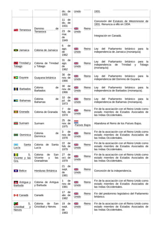 dic. de
1931
Unido 1931.
 Terranova
Dominio de
Terranova
11 de
dic. de
1931
  Reino
Unido
Concesión del Estatuto de Westminster de
1931. Renuncia a ello en 1934.
23 de
mar.
de
1949
Integración en Canadá.
 Jamaica Colonia de Jamaica
6 de
ago.
de
1962
  Reino
Unido
Ley del Parlamento británico para la
independencia de Jamaica (monarquía)
 Trinidad y
Tobago
Colonia de Trinidad
y Tobago
31 de
ago.
de
1962
  Reino
Unido
Ley del Parlamanto británico para la
independencia de Trinidad y Tobago
(monarquía)
 Guyana Guayana británica
30 de
nov. de
1966
  Reino
Unido
Ley del Parlamento británico para la
independencia del Dominio de Guyana.
  Barbados
Colonia de
Barbados
30 de
nov. de
1966
  Reino
Unido
Ley del Parlamento británico para la
independencia de Barbados (monarquía).
  Bahamas
Colonia de
Bahamas
10 de
jul. de
1973
  Reino
Unido
Ley del Parlamento británico para la
independencia de Bahamas (monarquía).
 Granada Colonia de Granada
7 de
feb. de
1974
  Reino
Unido
Fin de la asociación con el Reino Unido como
estado miembro de Estados Asociados de
las Indias Occidentales.
 Surinam Surinam
25 de
nov. de
1975
 Países Bajos
Abandona el Reino de los Países Bajos.
  Dominica
Colonia de
Dominica
3 de
nov. de
1978
  Reino
Unido
Fin de la asociación con el Reino Unido como
estado miembro de Estados Asociados de
las Indias Occidentales.
  Santa
Lucía
Colonia de Santa
Lucía
22 de
feb. de
1979
  Reino
Unido
Fin de la asociación con el Reino Unido como
estado miembro de Estados Asociados de
las Indias Occidentales.
S.
Vicente y las
Gra.
Colonia de San
Vicente y las
Granadinas
27 de
oct. de
1979
  Reino
Unido
Fin de la asociación con el Reino Unido como
estado miembro de Estados Asociados de
las Indias Occidentales.
 Belice Honduras Británica
21 de
sept.
de
1981
  Reino
Unido
Concesión de la independencia.
 Antigua y
Barbuda
Colonia de Antigua
y Barbuda
1 de
nov. de
1981
  Reino
Unido
Fin de la asociación con el Reino Unido como
estado miembro de Estados Asociados de
las Indias Occidentales.
 Canadá Canadá
17 de
abr. de
1982
  Reino
Unido
Fin del predominio legislativo del Parlamento
británico.
S.
Cristóbal y
Nieves
Colonia de San
Cristóbal y Nieves
19 de
sept.
de
1983
  Reino
Unido
Fin de la asociación con el Reino Unido como
estado miembro de Estados Asociados de
las Indias Occidentales.
 