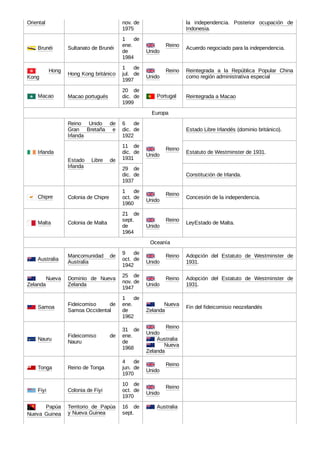 Oriental nov. de
1975
la independencia. Posterior ocupación de
Indonesia.
 Brunéi Sultanato de Brunéi
1 de
ene.
de
1984
  Reino
Unido
Acuerdo negociado para la independencia.
  Hong
Kong
Hong Kong británico
1 de
jul. de
1997
  Reino
Unido
Reintegrada a la República Popular China
como región administrativa especial
 Macao Macao portugués
20 de
dic. de
1999
 Portugal Reintegrada a Macao
Europa
 Irlanda
Reino Unido de
Gran Bretaña e
Irlanda
6 de
dic. de
1922
  Reino
Unido
Estado Libre Irlandés (dominio británico).
Estado Libre de
Irlanda
11 de
dic. de
1931
Estatuto de Westminster de 1931.
29 de
dic. de
1937
Constitución de Irlanda.
 Chipre Colonia de Chipre
1 de
oct. de
1960
  Reino
Unido
Concesión de la independencia.
 Malta Colonia de Malta
21 de
sept.
de
1964
  Reino
Unido
LeyEstado de Malta.
Oceanía
 Australia
Mancomunidad de
Australia
9 de
oct. de
1942
  Reino
Unido
Adopción del Estatuto de Westminster de
1931.
  Nueva
Zelanda
Dominio de Nueva
Zelanda
25 de
nov. de
1947
  Reino
Unido
Adopción del Estatuto de Westminster de
1931.
 Samoa
Fideicomiso de
Samoa Occidental
1 de
ene.
de
1962
  Nueva
Zelanda
Fin del fideicomisio neozelandés
 Nauru
Fideicomiso de
Nauru
31 de
ene.
de
1968
  Reino
Unido
 Australia

  Nueva
Zelanda
 Tonga Reino de Tonga
4 de
jun. de
1970
  Reino
Unido
 Fiyi Colonia de Fiyi
10 de
oct. de
1970
  Reino
Unido
  Papúa
Nueva Guinea
Territorio de Papúa
y Nueva Guinea
16 de
sept.
 Australia
 