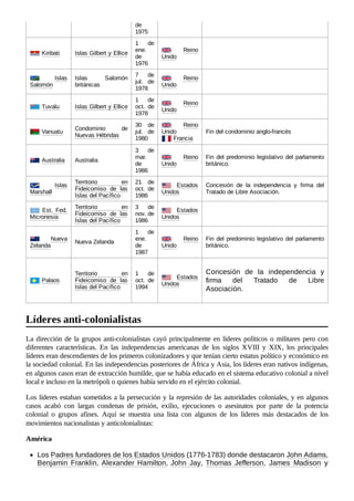 de
1975
 Kiribati Islas Gilbert y Ellice
1 de
ene.
de
1976
  Reino
Unido
  Islas
Salomón
Islas Salomón
británicas
7 de
jul. de
1978
  Reino
Unido
 Tuvalu Islas Gilbert y Ellice
1 de
oct. de
1978
  Reino
Unido
 Vanuatu
Condominio de
Nuevas Hébridas
30 de
jul. de
1980
  Reino
Unido
 Francia
Fin del condominio anglo-francés
 Australia Australia
3 de
mar.
de
1986
  Reino
Unido
Fin del predominio legislativo del parlamento
británico.
  Islas
Marshall
Territorio en
Fideicomiso de las
Islas del Pacífico
21 de
oct. de
1986
  Estados
Unidos
Concesión de la independencia y firma del
Tratado de Libre Asociación.
Est. Fed.
Micronesia
Territorio en
Fideicomiso de las
Islas del Pacífico
3 de
nov. de
1986
  Estados
Unidos
  Nueva
Zelanda
Nueva Zelanda
1 de
ene.
de
1987
  Reino
Unido
Fin del predominio legislativo del parlamento
británico.
 Palaos
Territorio en
Fideicomiso de las
Islas del Pacífico
1 de
oct. de
1994
  Estados
Unidos
Concesión de la independencia y
firma del Tratado de Libre
Asociación.
La dirección de la grupos anti-colonialistas cayó principalmente en líderes políticos o militares pero con
diferentes características. En las independencias americanas de los siglos XVIII y XIX, los principales
líderes eran descendientes de los primeros colonizadores y que tenían cierto estatus político y económico en
la sociedad colonial. En las independencias posteriores de África y Asia, los líderes eran nativos indígenas,
en algunos casos eran de extracción humilde, que se había educado en el sistema educativo colonial a nivel
local e incluso en la metrópoli o quienes había servido en el ejército colonial.
Los líderes estaban sometidos a la persecución y la represión de las autoridades coloniales, y en algunos
casos acabó con largas condenas de prisión, exilio, ejecuciones o asesinatos por parte de la potencia
colonial o grupos afines. Aquí se muestra una lista con algunos de los líderes más destacados de los
movimientos nacionalistas y anticolonialistas:
América
Los Padres fundadores de los Estados Unidos (1776-1783) donde destacaron John Adams,
Benjamin Franklin, Alexander Hamilton, John Jay, Thomas Jefferson, James Madison y
Líderes anti-colonialistas
 