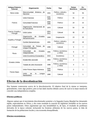Antigua Potencia
Colonial
Organización Fecha Tipo
Países
Miembros
Ex-
colonias
Reino Unido
Mancomunidad Británica de
Naciones
1931
Político, cultural y
económico
54 50
Francia
Unión Francesa
1946-
1958
Político 31 22
Comunidad Francesa
1958-
1995
Político 24 15
Organización Internacional de
la Francofonía
1970 Cultural 54 24
Francia, España y
Portugal
Unión Latina
1954-
2012
Cultural 36 27
España y Portugal
Organización de Estados
Iberoamericanos
1949 Cooperación 23 20
Cumbre Iberoamericana 1991
Político, cultural y
económico
22 19
Portugal
Comunidad de Países de
Lengua Portuguesa
1996 Cultural 9 7
Rusia
Comunidad de Estados
Independientes
1991
Política, económica
y militar
9 8
Unión Económica Euroasiática 2015 Económica 5 4
Estados Unidos
Estado libre asociado 1952
Política, económica
y militar
2 2
Tratado de Libre Asociación 1986
Política, económica
y militar
4 3
Países Bajos
Unión Países Bajos-Indonesia
1949-
1956
Política 2 1
Unión de la Lengua
Neerlandesa
1980 Cultural 3 1
Hay bastante controversia acerca de la descolonización. El objetivo final de la misma se interpreta,
generalmente, como algo positivo, pero se han dado muchos debates acerca de cual es la mejor manera de
conceder una independencia completa.
Algunos opinan que el movimiento descolonizador posterior a la Segunda Guerra Mundial fue demasiado
rápido, especialmente en África, y dio como resultado la creación de regímenes inestables en los nuevos
países independientes. Otros argumentan que esta inestabilidad es, de lejos, el resultado de problemas
derivados de la época colonial, incluyendo las fronteras arbitrarias de los nuevos países, la falta de
formación de las poblaciones locales y una economía desequilibrada.
Efectos de la descolonización
Efectos políticos
Efectos económicos
 