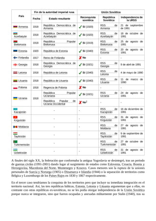 País
Fin de la autoridad imperial rusa Unión Soviética
Fecha Estado resultante
Reconquista
soviética
República
Soviética
Independencia de
la URSS
 Armenia 1918
República Democrática de
Armenia.
 Sí (1920)
RSS de
Armenia
21 de septiembre
de 1991
 Azerbaiyán
1918
República Democrática de
Azerbaiyán
 Sí (1920)
RSS de
Azerbaiyán
18 de octubre de
1991
 Bielorrusia
1918
República Popular
Bielorrusa
 Sí (1919)
RSS de
Bielorrusia
25 de agosto de
1991
 Estonia 1920 República de Estonia  Sí (1940)
RSS de
Estonia
20 de agosto de
1991
 Finlandia 1917 Reino de Finlandia  No - -
 Georgia 1918
República Democrática de
Georgia
 Sí (1921)
RSS de
Georgia
9 de abril de 1991
 Letonia 1918 República de Letonia  Sí (1940)
RSS de
Letonia
4 de mayo de 1990
 Lituania 1918 República de Lituania  Sí (1940)
RSS de
Lituania
11 de marzo de
1990
 Polonia 1918 Regencia de Polonia  No - -
 Ucrania 1918
República Popular
Ucraniana
 Sí (1921)
RSS de
Ucrania
24 de agosto de
1991
República Popular de
Ucrania Occidental
 No2 ​ - -
 Kazajistán
- -
RSS de
Kazajistán
16 de diciembre de
1991
 Kirguistán
- -
RSS de
Kirguistán
31 de agosto de
1991
 Moldavia - -
RSS de
Moldavia
27 de agosto de
1991
 Tayikistán
- -
RSS de
Tayikistán
9 de septiembre de
1991
 Turkmenistán
- -
RSS de
Turkmenistán
27 de octubre de
1991
 Uzbekistán
- -
RSS de
Uzbekistán
31 de agosto de
1991
A finales del siglo XX, la federación que conformaba la antigua Yugoslavia se desintegró, tras un periodo
de guerras civiles (1991-2001) dando lugar al surgimiento de estados como Eslovenia, Croacia, Bosnia y
Herzegovina, Macedonia del Norte, Montenegro y Kosovo. Casos menores son la ruptura de la uniones
personales de Suecia y Noruega (1905) o Dinamarca e Islandia (1944) o la separación de territorios como
Bélgica y Luxemburgo de los Países Bajos en 1830 y 1867 respectivamente.
En el tercer caso tendríamos la conquista de los territorios pero que incluye su inmediata integración en el
territorio nacional. Así, las tres repúblicas bálticas, Estonia, Letonia y Lituania argumentan que a ellas, en
contraste con otras repúblicas ex-soviéticas, no se les podía otorgar independencia de la Unión Soviética
porque nunca se integraron, sino que fueron ocupadas y anexadas militarmente por Stalin (1940), tras su
 