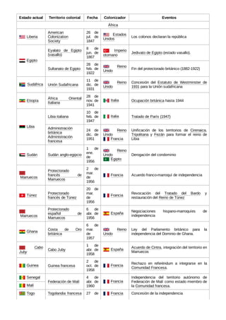 Estado actual Territorio colonial Fecha Colonizador Eventos
África
 Liberia
American
Colonization
Society
26 de
jul. de
1847
  Estados
Unidos
Los colonos declaran la república
 Egipto
Eyalato de Egipto
(vasallo)
8 de
jun. de
1867
  Imperio
otomano
Jedivato de Egipto (estado vasallo).
Sultanato de Egipto
28 de
feb. de
1922
  Reino
Unido
Fin del protectorado británico (1882-1922)
  Sudáfrica Unión Sudafricana
11 de
dic. de
1931
  Reino
Unido
Concesión del Estatuto de Westminster de
1931 para la Unión sudafricana
 Etiopía
África Oriental
Italiana
28 de
nov. de
1941
 Italia Ocupación británica hasta 1944
 Libia
Libia italiana
10 de
feb. de
1947
 Italia Tratado de París (1947)
Administración
británica
Administración
francesa
24 de
dic. de
1951
  Reino
Unido
 Francia
Unificación de los territorios de Cirenaica,
Tripolitana y Fezán para formar el reino de
Libia
 Sudán Sudán anglo-egipcio
1 de
ene.
de
1956
  Reino
Unido
 Egipto
Derogación del condominio
 Marruecos
Protectorado
francés de
Marruecos
2 de
mar.
de
1956
 Francia Acuerdo franco-marroquí de independencia
 Túnez
Protectorado
francés de Túnez
20 de
mar.
de
1956
 Francia
Revocación del Tratado del Bardo y
restauración del Reino de Túnez
 Marruecos
Protectorado
español de
Marruecos
6 de
abr. de
1956
 España
Negociaciones hispano-marroquíes de
independencia
 Ghana
Costa de Oro
británica
6 de
mar.
de
1957
  Reino
Unido
Ley del Parlamento británico para la
independencia del Dominio de Ghana.
Cabo
Juby
Cabo Juby
1 de
abr. de
1958
 España
Acuerdo de Cintra, integración del territorio en
Marruecos
 Guinea Guinea francesa
2 de
oct. de
1958
 Francia
Rechazo en referéndum a integrarse en la
Comunidad Francesa.
 Senegal
Federación de Malí
4 de
abr. de
1960
 Francia
Independencia del territorio autónomo de
Federación de Malí como estado miembro de
la Comunidad francesa.
 Malí
 Togo Togolandia francesa 27 de  Francia Concesión de la independencia
 