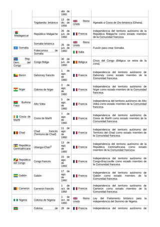 abr. de
1960
Togolandia británica
13 de
dic. de
1956
  Reino
Unido
Agreado a Costa de Oro británica (Ghana).
 Madagascar
República Malgache
26 de
jun. de
1960
 Francia
Independencia del territorio autónomo de la
República Malgache como estado miembro
de la Comunidad francesa.
 Somalia
Somalia británica 26 de
jun. de
1960
  Reino
Unido
Fusión para crear Somalia.
Fideicomiso de
Somalia
 Italia
Rep.
Dem. del
Congo
Congo Belga
30 de
jun. de
1960
 Bélgica
Crisis del Congo (Bélgica se retira de la
zona).
 Benín Dahomey francés
1 de
ago.
de
1960
 Francia
Independencia del territorio autónomo de
Dahomey como estado miembro de la
Comunidad francesa.
 Níger Colonia de Níger
3 de
ago.
de
1960
 Francia
Independencia del territorio autónomo de
Níger como estado miembro de la Comunidad
francesa.
  Burkina
Faso
Alto Volta
5 de
ago.
de
1960
 Francia
Independencia del territorio autónomo de Alto
Volta como estado miembro de la Comunidad
francesa.
  Costa de
Marfil
Costa de Marfil
7 de
ago.
de
1960
 Francia
Independencia del territorio autónomo de
Costa de Marfil como estado miembro de la
Comunidad francesa.
 Chad
Chad francés
(Territorio de Chad)
11 de
ago.
de
1960
 Francia
Independencia del territorio autónomo del
Territorio del Chad como estado miembro de
la Comunidad francesa.
 República
Centroafricana
Ubangui-Chari3 ​
13 de
ago.
de
1960
 Francia
Independencia del territorio autónomo de la
República Centroafricana como estado
miembro de la Comunidad francesa.
 República
del Congo
Congo francés
15 de
ago.
de
1960
 Francia
Independencia del territorio autónomo de
Congo-Brazzaville como estado miembro de
la Comunidad francesa.
 Gabón Gabón
17 de
ago.
de
1960
 Francia
Independencia del territorio autónomo de
Gabón como estado miembro de la
Comunidad francesa.
 Camerún Camerún francés
1 de
oct. de
1960
 Francia
Independencia del territorio autónomo de
Camerún como estado miembro de la
Comunidad francesa.
 Nigeria Colonia de Nigeria
1 de
oct. de
1960
  Reino
Unido
Ley del Parlamento británico para la
independencia del Dominio de Nigeria.
Colonia de 28 de  Francia Independencia del territorio autónomo de
 
