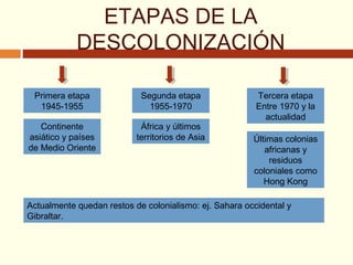 ETAPAS DE LA
DESCOLONIZACIÓN
Primera etapa
1945-1955
Continente
asiático y países
de Medio Oriente
Segunda etapa
1955-1970
África y últimos
territorios de Asia
Tercera etapa
Entre 1970 y la
actualidad
Últimas colonias
africanas y
residuos
coloniales como
Hong Kong
Actualmente quedan restos de colonialismo: ej. Sahara occidental y
Gibraltar.
 