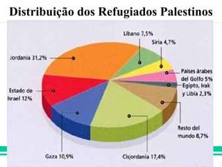 DESCOLONIZAÇÃO AFRO-ASIÁTICADistribuição dos Refugiados Palestinos
 