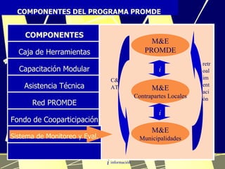 COMPONENTES DEL PROGRAMA PROMDE
COMPONENTES
Caja de Herramientas
Capacitación Modular
Asistencia Técnica
Red PROMDE
Fondo de Cooparticipación
Sistema de Monitoreo y Eval.
M&E
PROMDE
M&E
Contrapartes Locales
M&E
Municipalidades
retr
oal
im
ent
aci
ón
C&
AT
i
i
i información
 