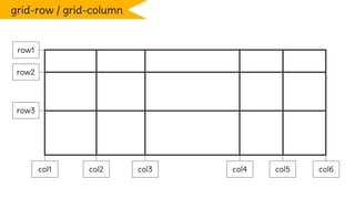 grid-row / grid-column
col1 col2 col3 col4 col5 col6
row3
row2
row1
 