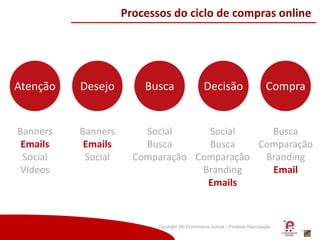 Copyright (®) Ecommerce School – Proibida Reprodução
Processos do ciclo de compras online
Banners
Emails
Social
Vídeos
Banners
Emails
Social
Social
Busca
Comparação
Social
Busca
Comparação
Branding
Emails
Busca
Comparação
Branding
Email
Atenção Desejo Busca Decisão Compra
 