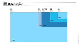 RESOLUÇÃO
 4K         2K HD FULL   HD     SD
 4096       2048 1920    1280   720



                                486

                          720


            1080 1080




  2160
 