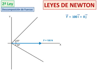 2ª Ley 
Descomposición de Fuerzas 
LEYES DE NEWTON 
F = 100 i + 0 j 
 