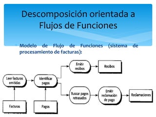 Modelo de Flujo de Funciones (sistema de procesamiento de facturas): Descomposición orientada a Flujos de Funciones 