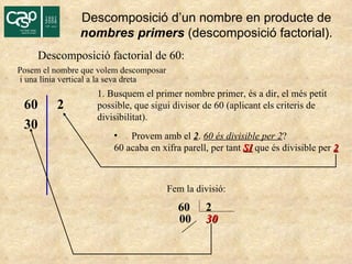 60 2 30 Descomposició d’un nombre en producte de  nombres primers  (descomposició factorial). Descomposició factorial de 60: 1. Busquem el primer nombre primer, és a dir, el més petit possible, que sigui divisor de 60 (aplicant els criteris de divisibilitat). ,[object Object],[object Object],Fem la divisió: 60 2 3 0 0 0 Posem el nombre que volem descomposar i una línia vertical a la seva dreta 