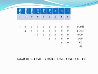 140 602 081 = 1 CMll + 4 DMll + 6 CM + 2 UM + 8 D + 1 U
