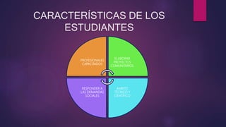 CARACTERÍSTICAS DE LOS
ESTUDIANTES
PROFESIONALES
CAPACITADOS
ELABORAR
PROYECTOS
COMUNITARIOS
AMBITO
TÉCNICO Y
CIENTÍFICO
RESPONDER A
LAS DEMANDAS
SOCIALES