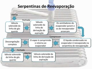 Válvula
solenoide da
linha de gás
quente
Válvula
solenoide da
linha de
derivação de
aspiração
Os ventiladores do
evaporador param e
os do reevaporador
arrancam
Aberta
Fechada
O líquido condensado no
evaporador é reevaporado na
serpentina de reevaporação
O vapor é comprimido
e retorna ao
evaporador
Descongelação
completa
Compressor
Válvula solenoide
da linha de gás
quente
Válvula solenoide da
linha de derivação de
aspiração
Fechada
Aberta
Serpentinas de Reevaporação
 