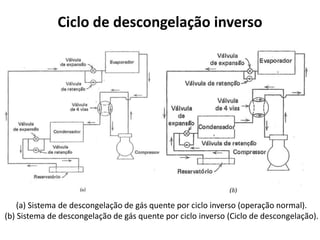 Ciclo de descongelação inverso
(a) Sistema de descongelação de gás quente por ciclo inverso (operação normal).
(b) Sistema de descongelação de gás quente por ciclo inverso (Ciclo de descongelação).
 