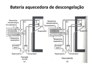 Bateria aquecedora de descongelação
 