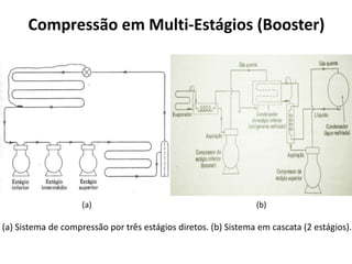 Compressão em Multi-Estágios (Booster)
(a) Sistema de compressão por três estágios diretos. (b) Sistema em cascata (2 estágios).
(a) (b)
 