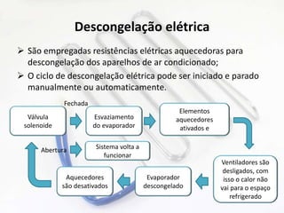 Descongelação elétrica
 São empregadas resistências elétricas aquecedoras para
descongelação dos aparelhos de ar condicionado;
 O ciclo de descongelação elétrica pode ser iniciado e parado
manualmente ou automaticamente.
Válvula
solenoide
Esvaziamento
do evaporador
Elementos
aquecedores
ativados e
Ventiladores são
desligados, com
isso o calor não
vai para o espaço
refrigerado
Evaporador
descongelado
Aquecedores
são desativados
Fechada
Abertura Sistema volta a
funcionar
 