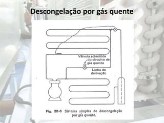 Descongelação por gás quente
 