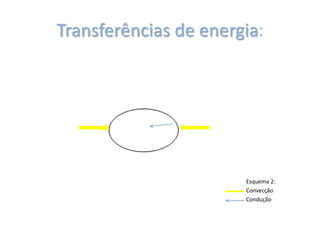 Transferências de energia:




                       Esquema 2:
                       Convecção
                       Condução
 