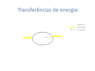 Transferências de energia:

                         Esquema 1
                         Convecção
                         Condução
 