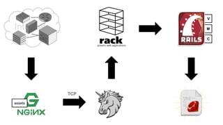 Internet
assets
TCP
MV
VM
C
 