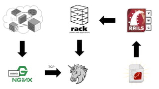 Internet
assets
TCP
MV
VM
C
 