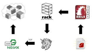Internet
assets
TCP
MV
VM
C
 