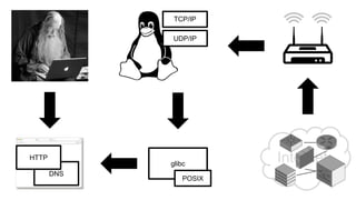 glibc
DNS
TCP/IP
UDP/IP
HTTP
POSIX
Internet
 