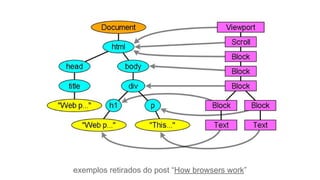 exemplos retirados do post “How browsers work”
 
