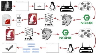glibc
MV
VM
C
Internet
Internet
 