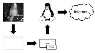Internet
- glibc
POSIX
 