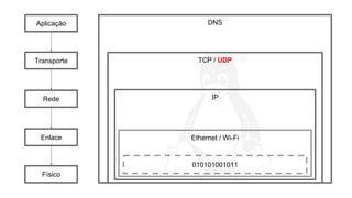TCP / UDP
DNSAplicação
Transporte
Rede
Enlace
Físico
IP
Ethernet / Wi-Fi
010101001011
 