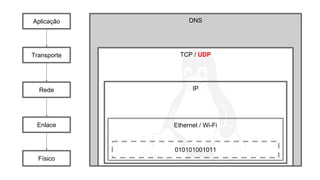 DNS
TCP / UDP
Aplicação
Transporte
Rede
Enlace
Físico
IP
Ethernet / Wi-Fi
010101001011
 