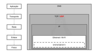 DNSAplicação
Transporte
Rede
Enlace
Físico
TCP / UDP
IP
Ethernet / Wi-Fi
010101001011
 