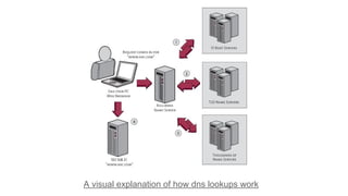 A visual explanation of how dns lookups work
 