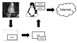 Internet
glibc
DNS
TCP/IP
UDP/IP
POSIX
 