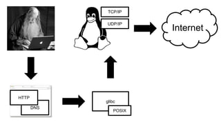 Internet
glibc
DNS
TCP/IP
UDP/IP
POSIX
HTTP
 